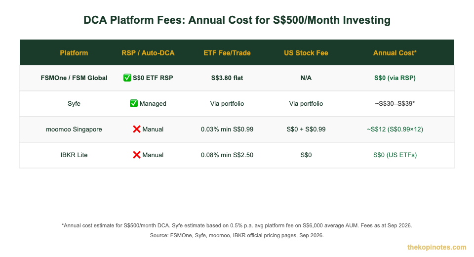 Singapore DCA platform fees comparison FSMOne Syfe moomoo IBKR 2026