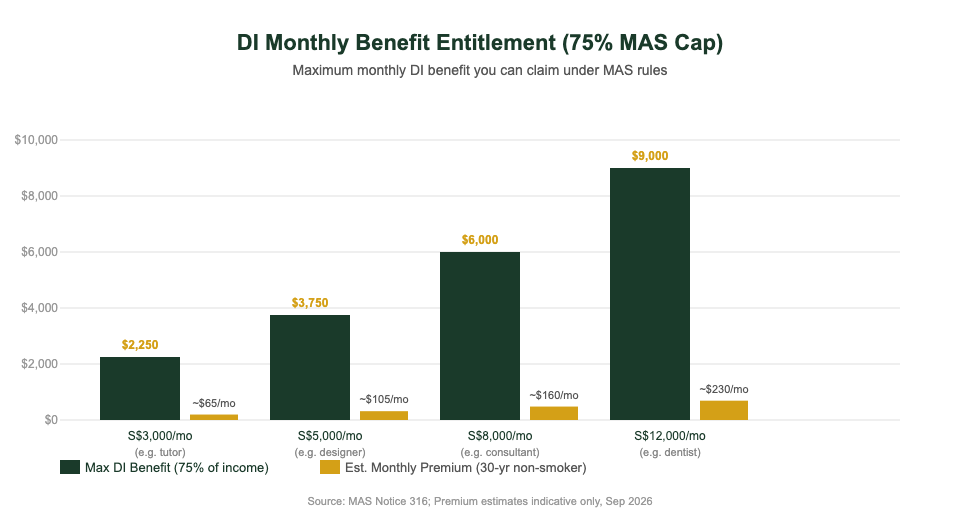 DI insurance monthly benefit entitlement chart by income level Singapore 2026 — The Kopi Notes