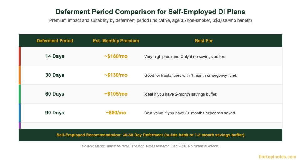 Deferment period comparison chart for disability income insurance Singapore 2026 — The Kopi Notes