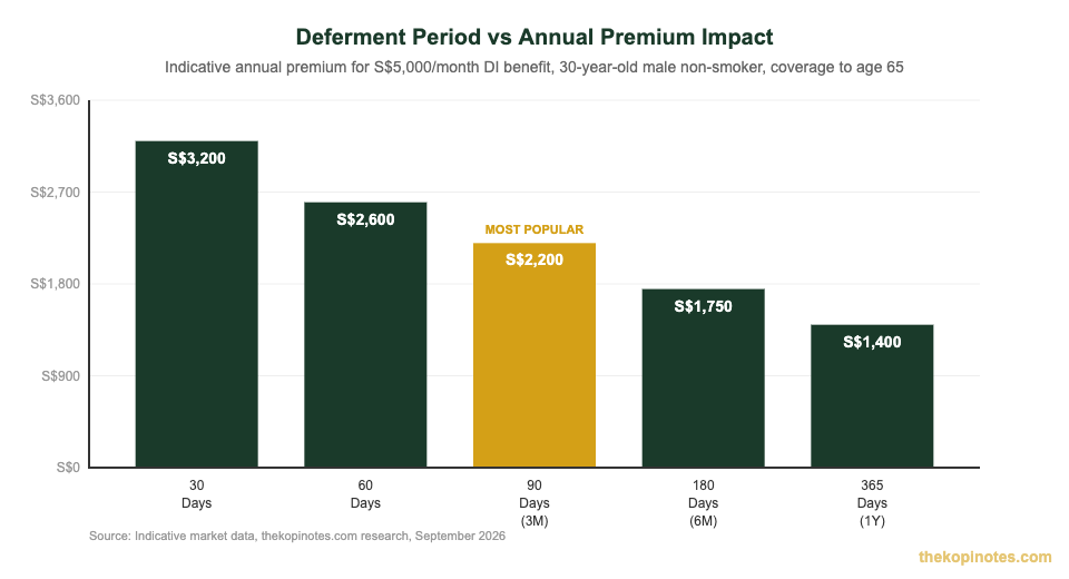 Disability income insurance deferment period vs annual premium comparison chart Singapore