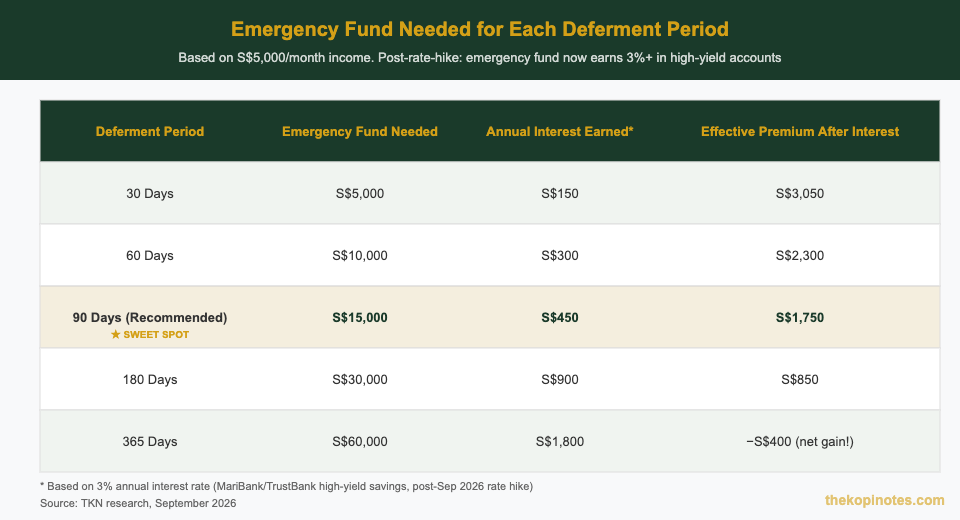 Emergency fund required vs disability income insurance deferment period Singapore comparison table