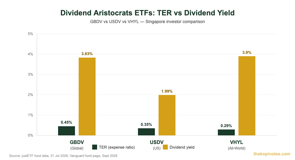 GBDV vs USDV vs VHYL dividend aristocrats ETF TER and dividend yield comparison chart for Singapore investors