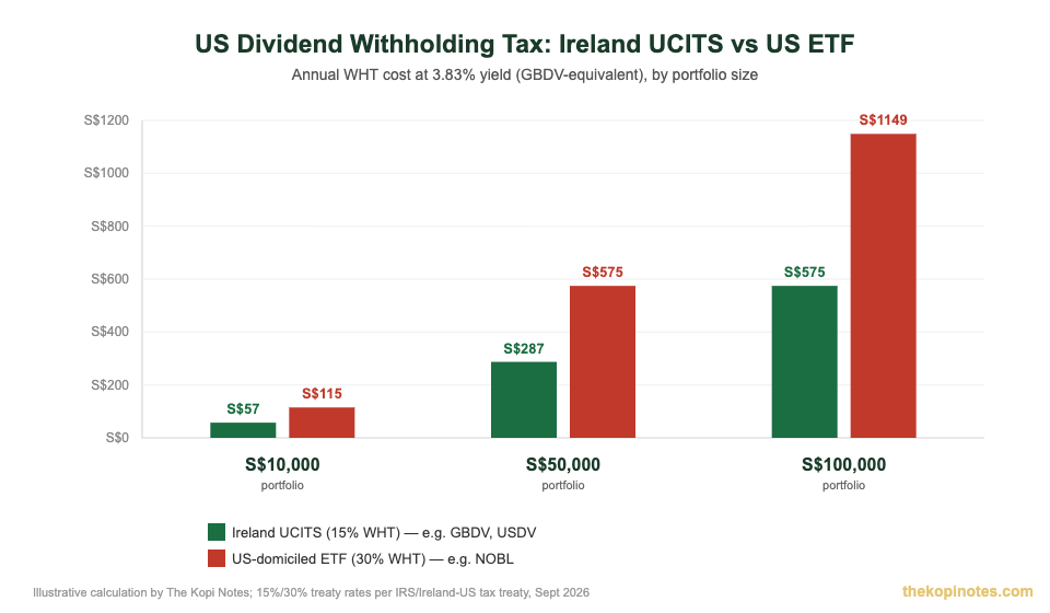 Dividend aristocrats ETF US withholding tax comparison Ireland UCITS 15 percent vs US domiciled 30 percent Singapore investors