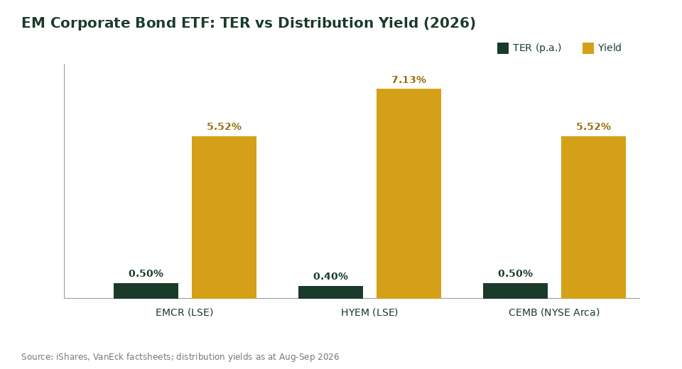 EMCR vs HYEM vs CEMB TER and distribution yield comparison chart for Singapore investors