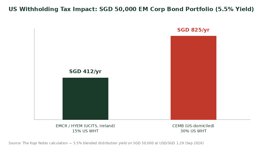 US withholding tax impact comparison chart for emerging market corporate bond ETFs Singapore