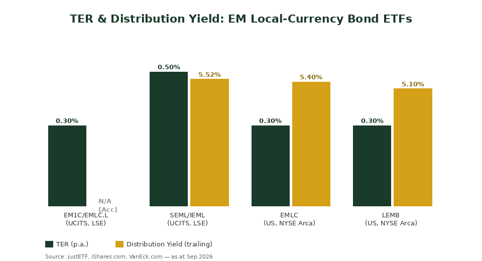 TER and distribution yield comparison chart for EM local currency bond ETFs EMLC LEMB SEML Singapore investors