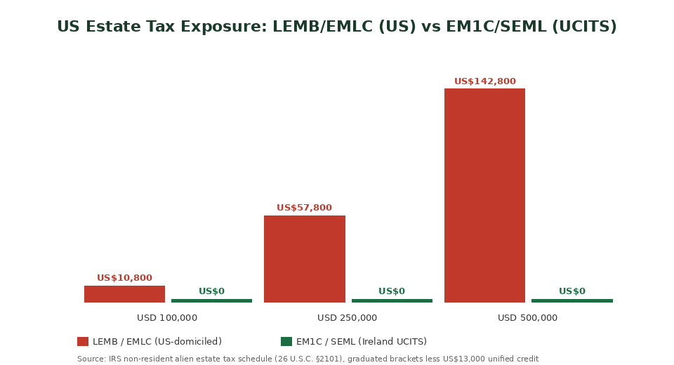 US estate tax exposure chart LEMB EMLC vs EM1C SEML UCITS for Singapore investors