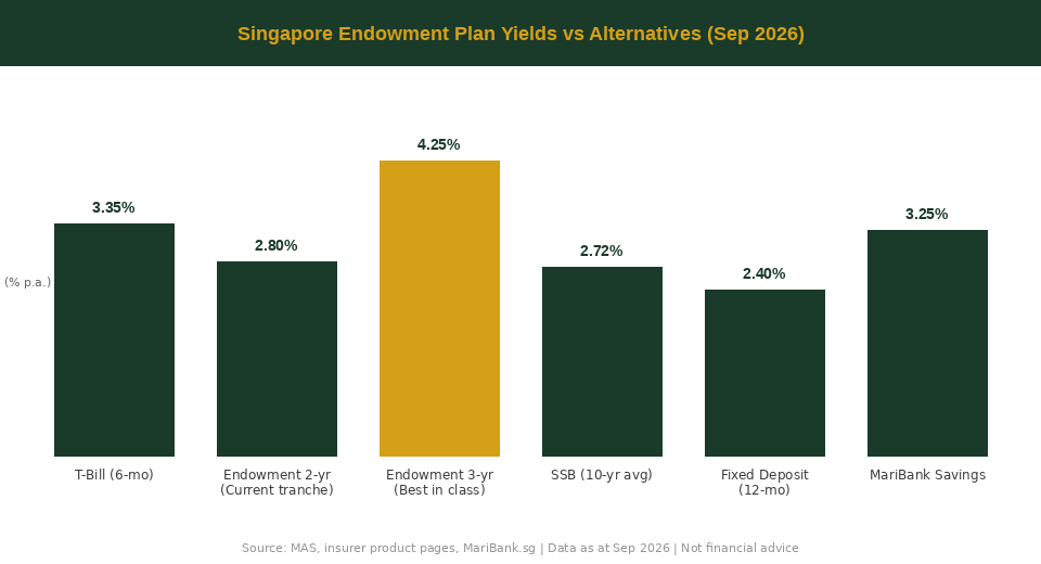 Singapore endowment plan yields vs T-bills fixed deposits savings account comparison Sep 2026