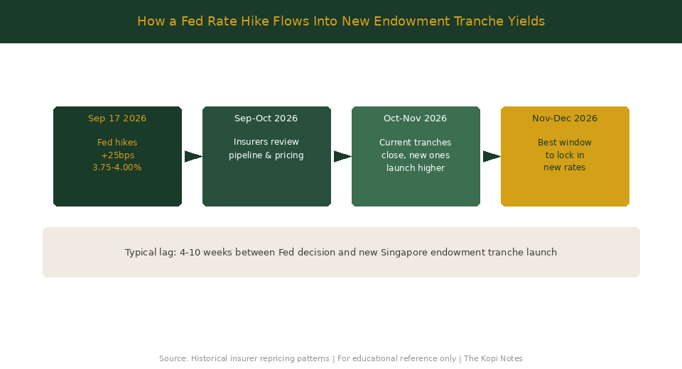 How Fed rate hike flows into new Singapore endowment tranche yields timeline October 2026