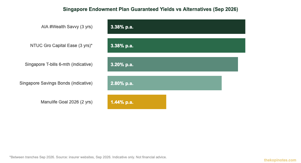 Guaranteed yields comparison chart for Singapore endowment plans September 2026 - The Kopi Notes
