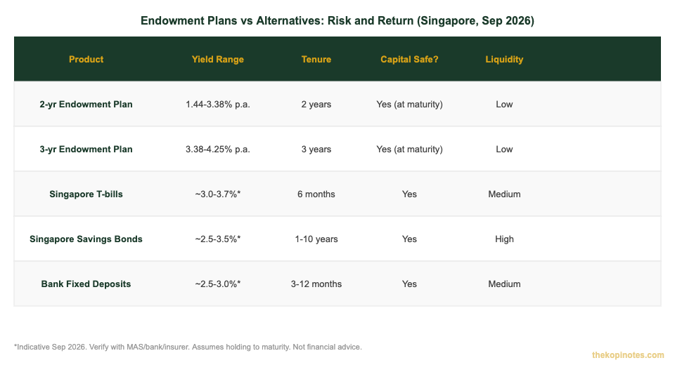 Endowment plan vs T-bill vs SSB vs fixed deposit comparison chart Singapore 2026 - The Kopi Notes