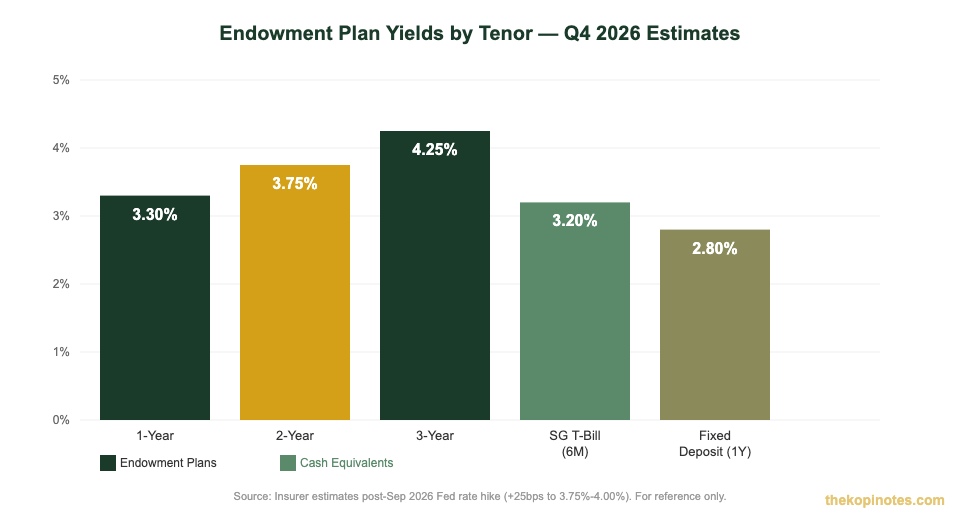 Endowment plan tenor yield comparison chart Q4 2026 Singapore