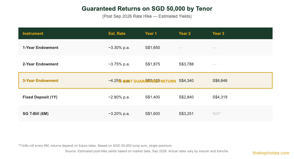 Endowment plan SGD 50000 returns by tenor Q4 2026 Singapore
