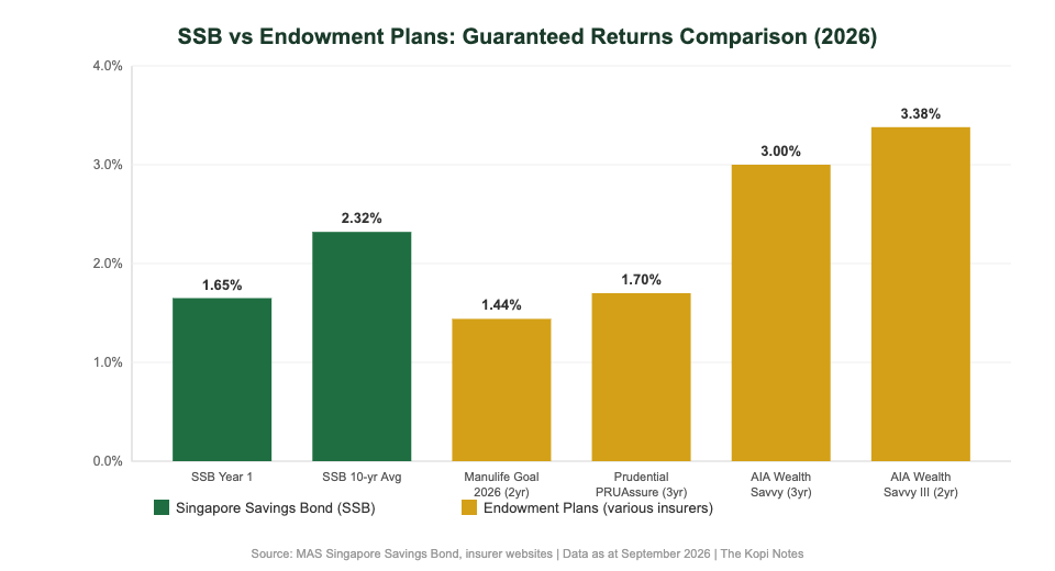 Endowment Plan Singapore vs SSB guaranteed returns comparison chart 2026