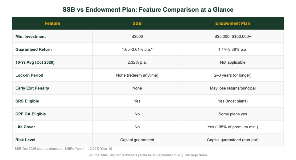 SSB vs endowment plan Singapore feature comparison table 2026