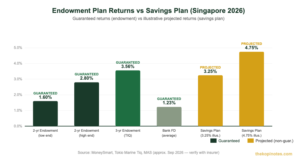 Endowment plan vs savings plan returns comparison chart Singapore 2026 — The Kopi Notes