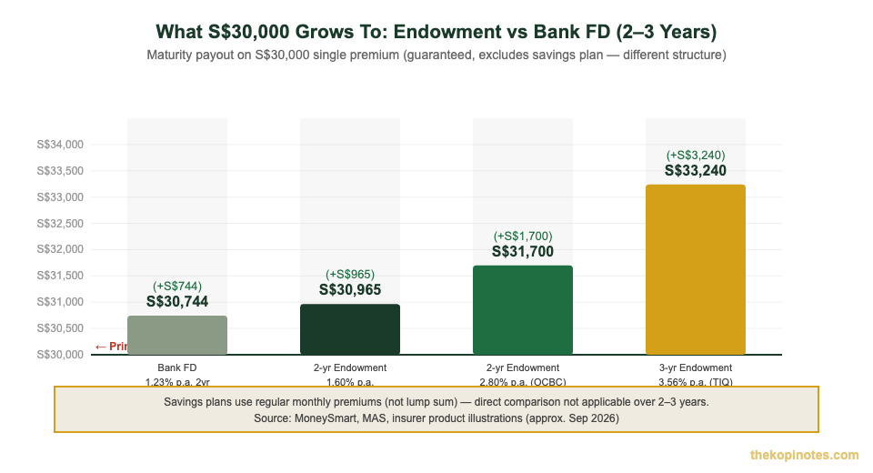 S$30,000 maturity payout comparison: endowment plan vs bank FD Singapore 2026 — The Kopi Notes
