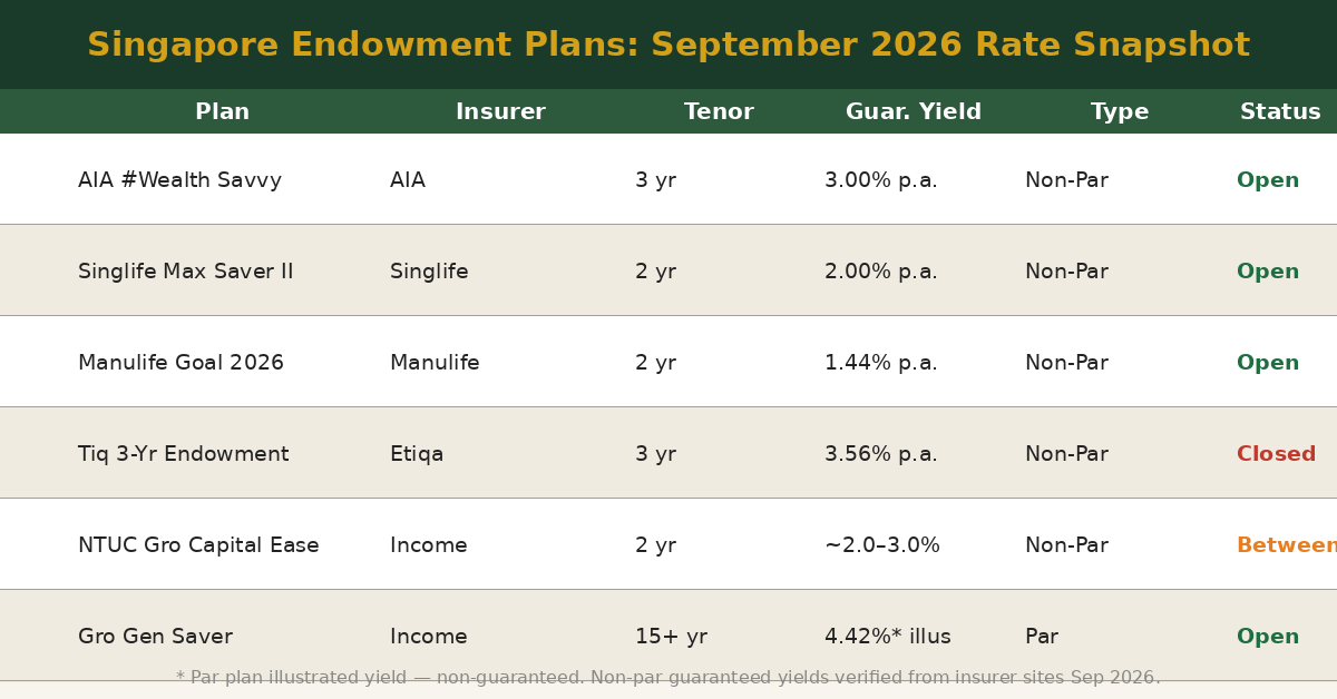 Singapore endowment plan rates September 2026 comparison table