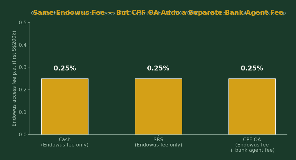Endowus fee comparison Cash SRS CPF OA 2026