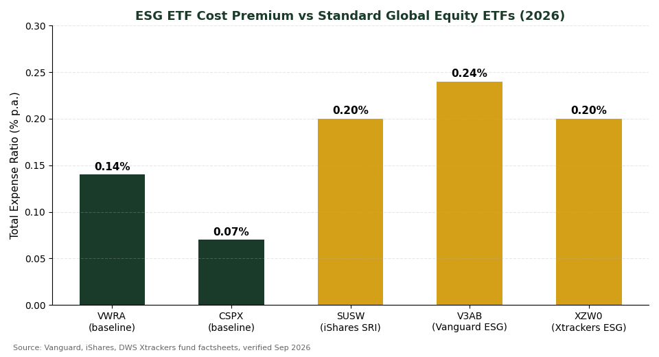 ESG ETF total expense ratio comparison vs VWRA and CSPX for Singapore investors