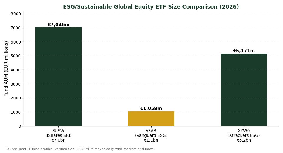 ESG and sustainable global equity ETF fund size AUM comparison chart
