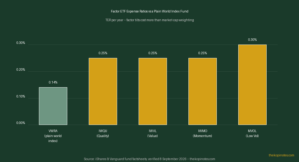 Factor ETF expense ratio comparison IWQU IWVL IWMO MVOL vs VWRA Singapore investors