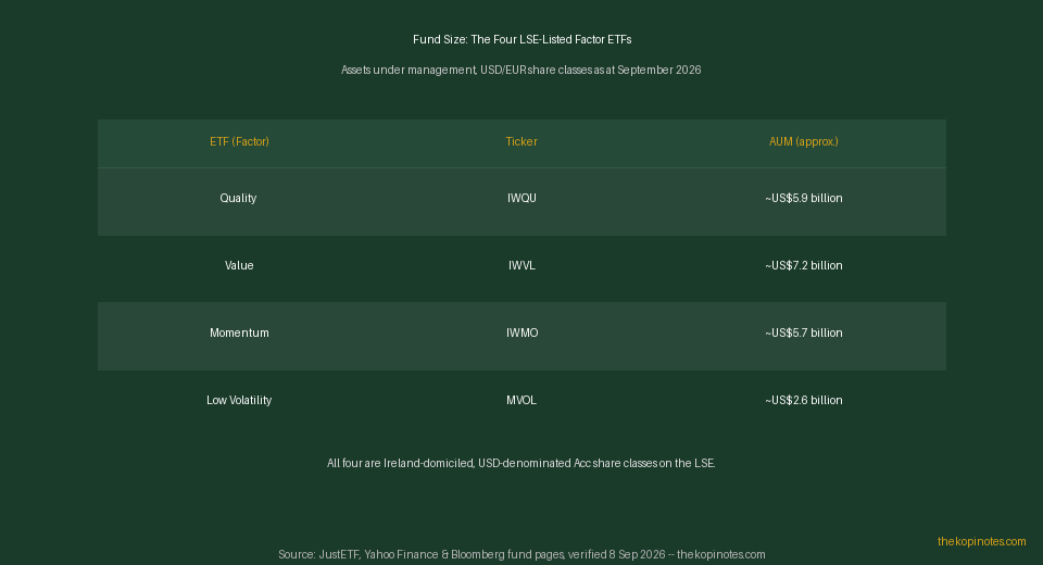 Factor investing ETF fund size AUM comparison IWQU IWVL IWMO MVOL 2026