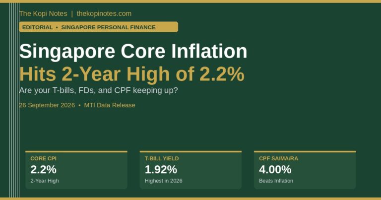 Singapore Core Inflation Hits 2-Year High of 2.2%: Are Your Savings Keeping Up?