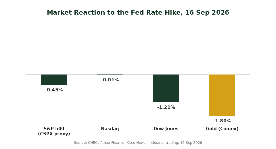 Market reaction chart for S&P 500, Nasdaq, Dow and gold after Fed rate hike September 2026 Singapore ETF investors