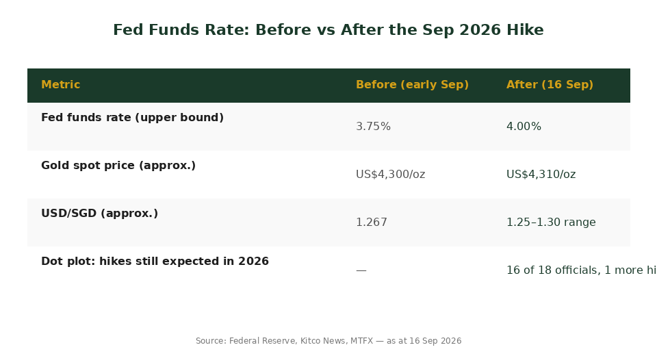 Fed funds rate gold price and USD SGD before and after September 2026 rate hike table