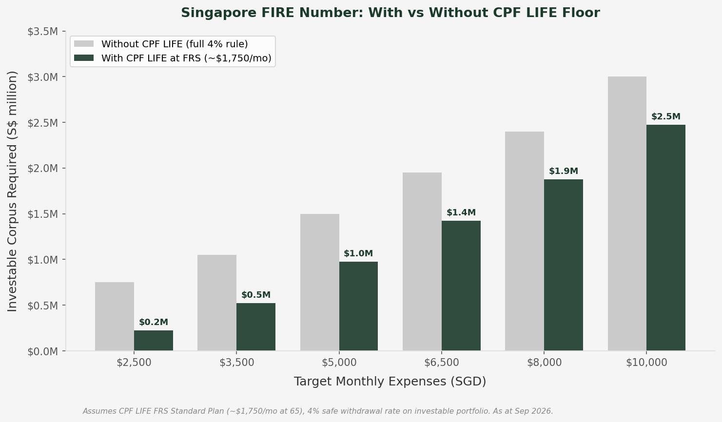 Bar chart: Singapore FIRE number with and without CPF LIFE deduction