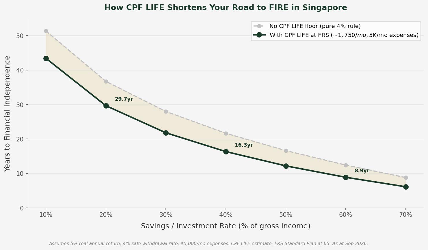 Line chart: savings rate vs years to financial independence in Singapore, with and without CPF LIFE floor