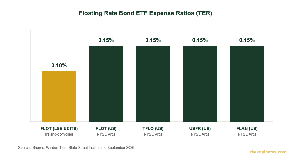 Floating rate bond ETF expense ratio comparison FLOT TFLO USFR FLRN Singapore investors