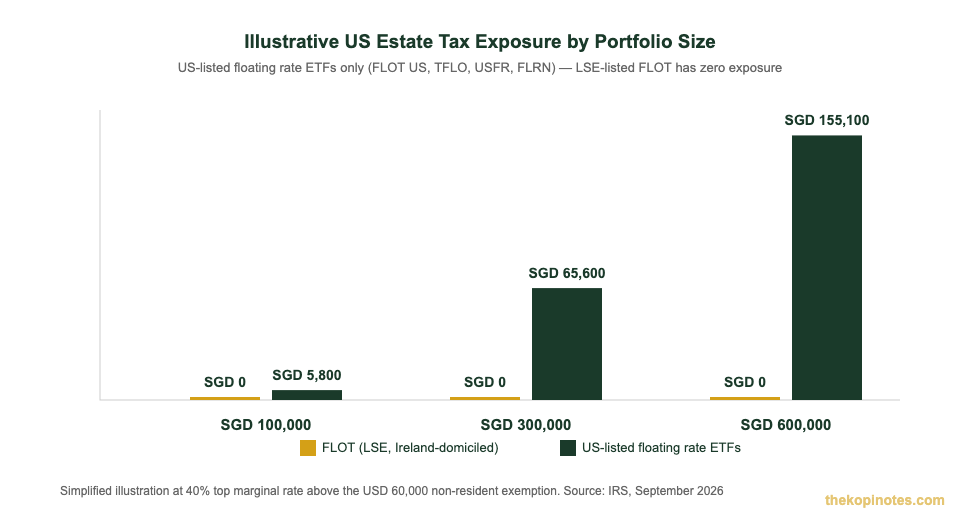 US estate tax exposure floating rate bond ETF Singapore LSE vs US listed comparison chart