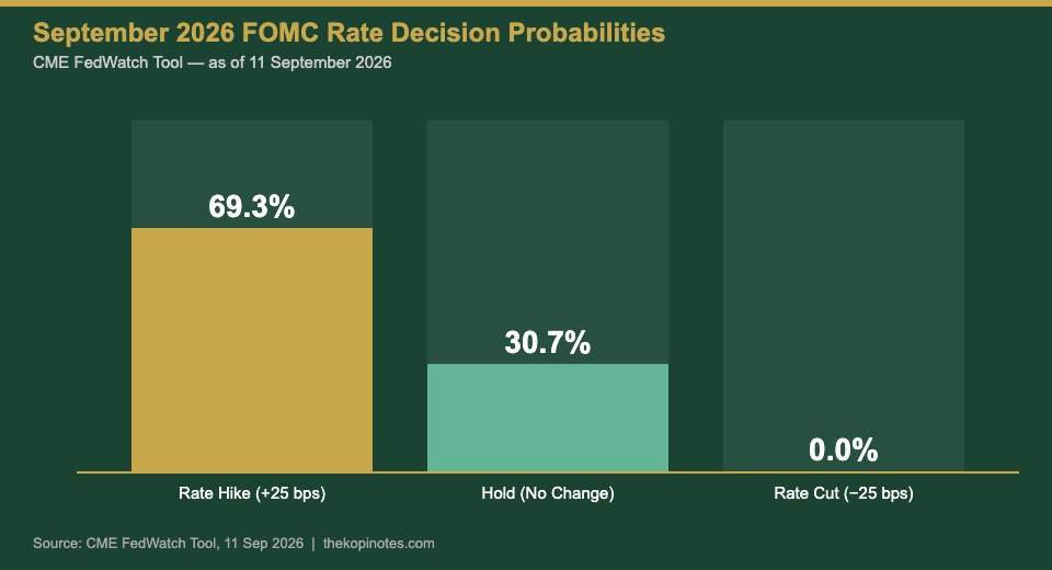 FOMC September 2026 rate hike probability chart CME FedWatch 69.3%