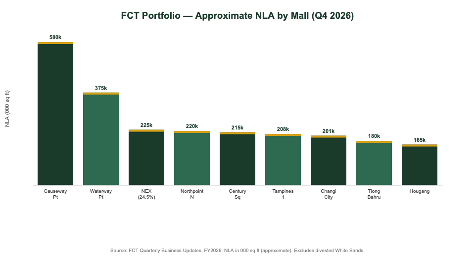 Frasers Centrepoint Trust portfolio malls NLA breakdown Singapore 2026 chart