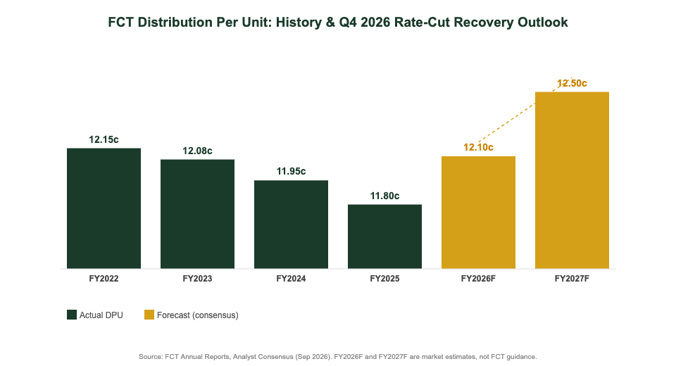 Frasers Centrepoint Trust DPU history and Q4 2026 rate-cut recovery forecast FY2022 to FY2027