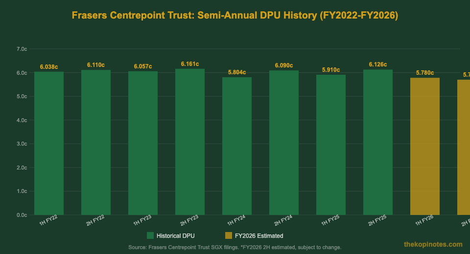 Frasers Centrepoint Trust semi-annual DPU history FY2022-FY2026 bar chart