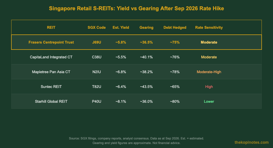 Singapore retail S-REIT yield vs gearing comparison after Sep 2026 FOMC rate hike