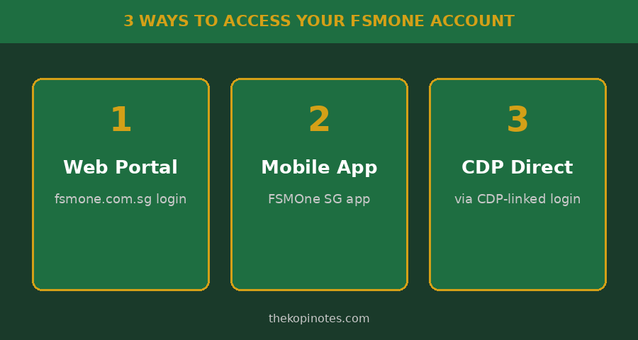 3 ways to log in to FSMOne: web portal, mobile app, CDP direct