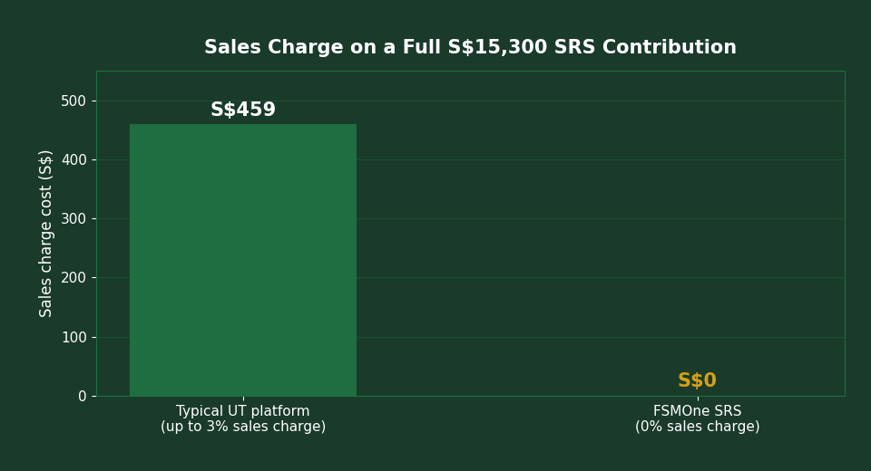 FSMOne SRS zero sales charge savings on S$15,300 contribution