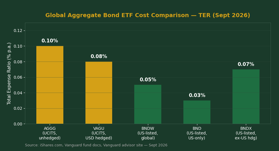 Global aggregate bond ETF TER comparison chart for Singapore investors: AGGG vs VAGU vs BNDW vs BND vs BNDX