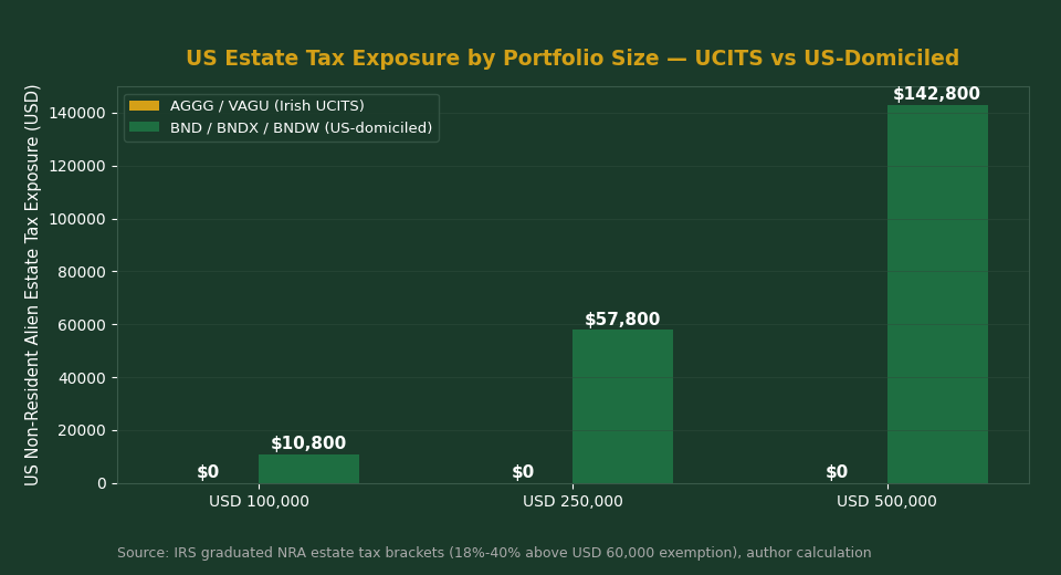 US estate tax exposure chart for global aggregate bond ETF investors: UCITS vs US-domiciled by portfolio size