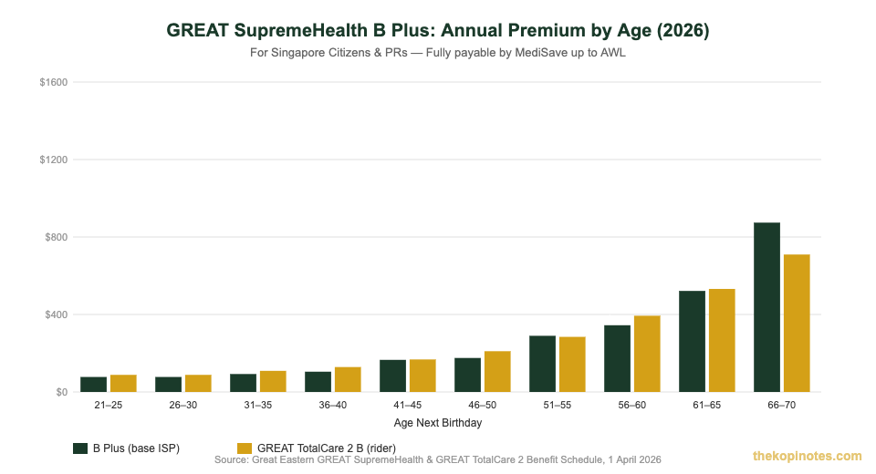Great Eastern SupremeHealth B Plus premium by age group 2026