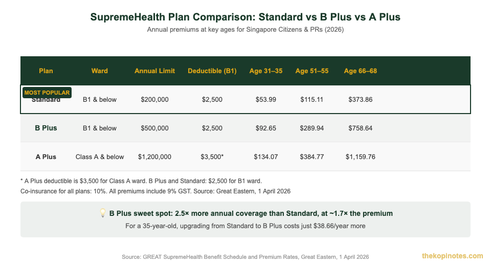 Great Eastern SupremeHealth Standard vs B Plus vs A Plus comparison 2026