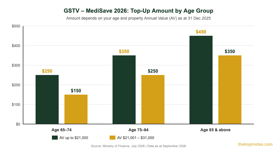 GSTV MediSave 2026 top-up amounts by age group for Singapore seniors