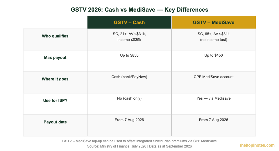 GSTV Cash vs GSTV MediSave 2026 comparison for Singapore seniors