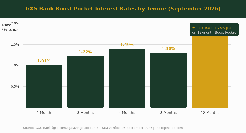 GXS Bank Boost Pocket interest rates by tenure September 2026 chart