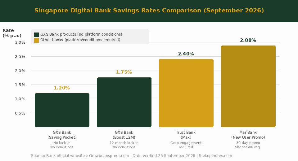 Singapore digital bank savings rates comparison September 2026 GXS MariBank Trust Bank