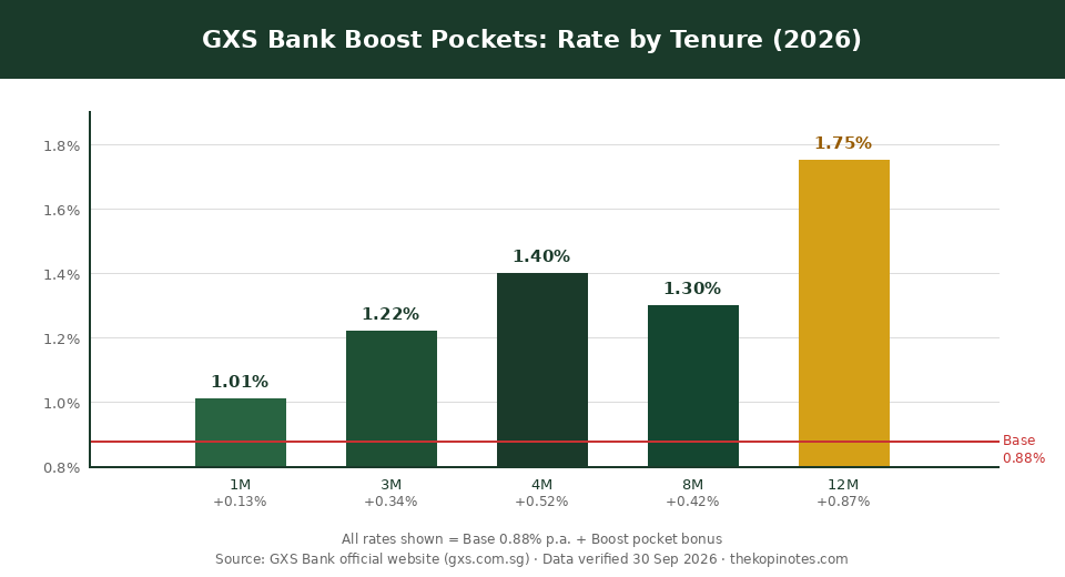 GXS Bank Boost Pockets rate comparison by tenure 2026 — The Kopi Notes